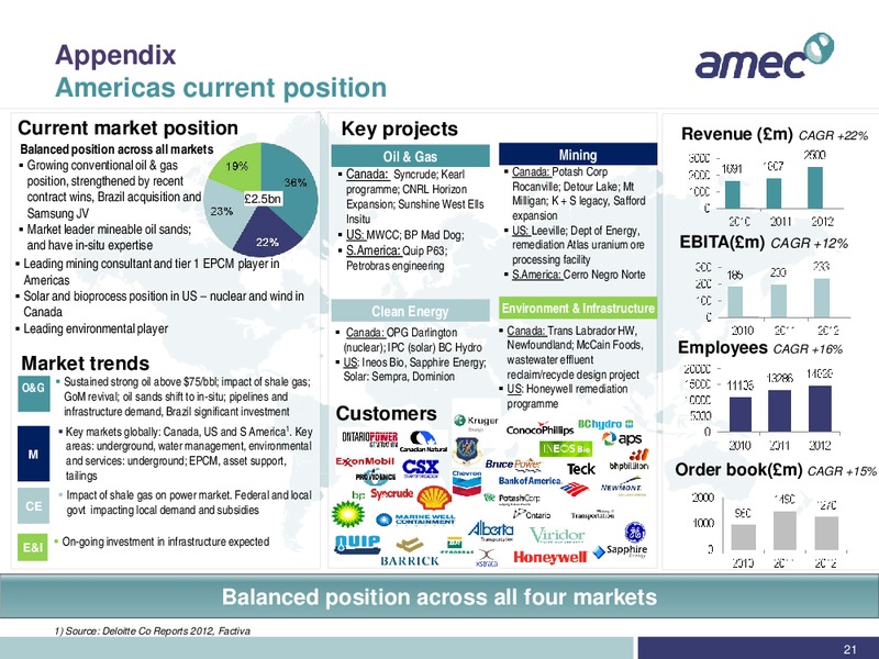 REDBURN CONFERENCE – Amec Plc – slide 21