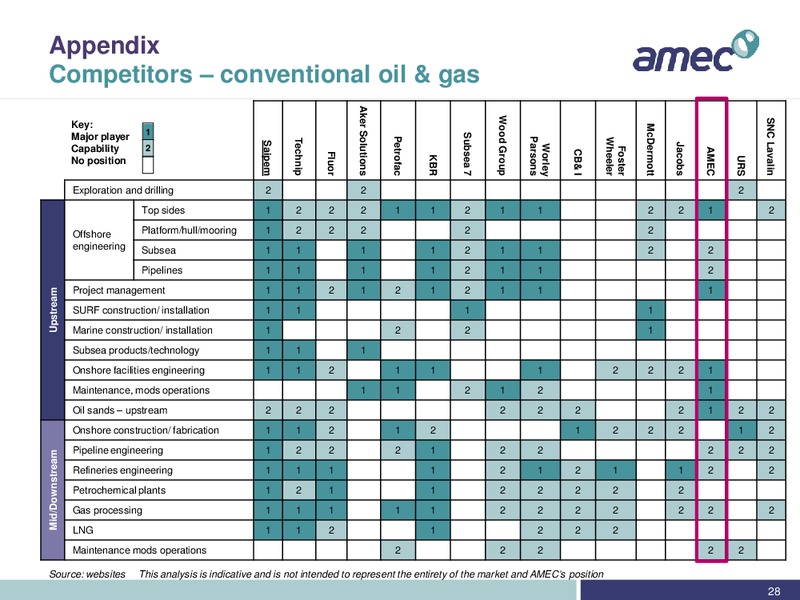 REDBURN CONFERENCE – Amec Plc – slide 28