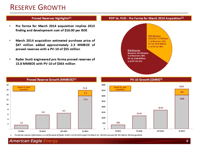Investor Presentation – American Eagle Energy Corp – slide 7