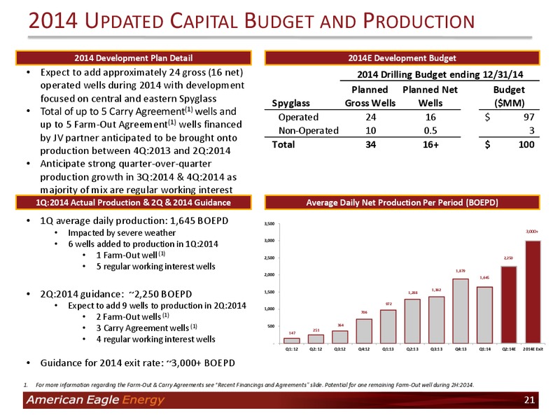 Investor Presentation – American Eagle Energy Corp – slide 20