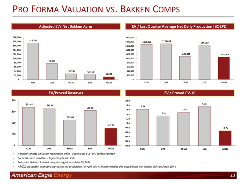 Investor Presentation – American Eagle Energy Corp – slide 22