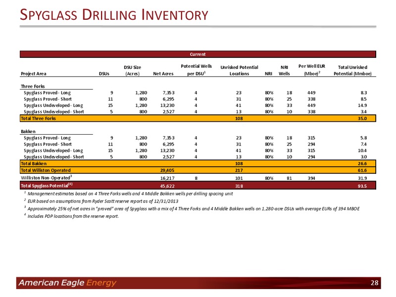 Investor Presentation – American Eagle Energy Corp – slide 27