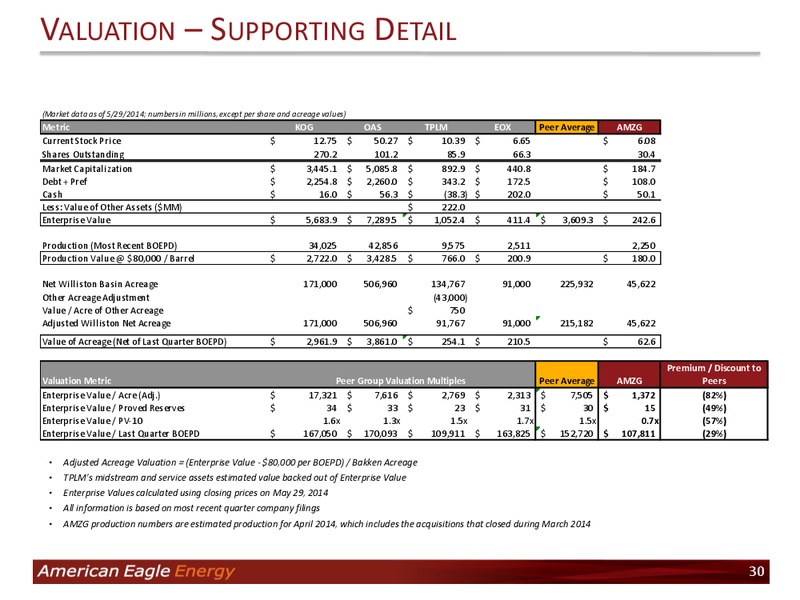 Investor Presentation – American Eagle Energy Corp – slide 29