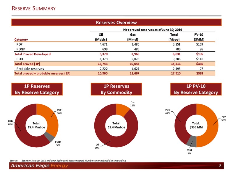 Investor Presentation – American Eagle Energy Corp – slide 6