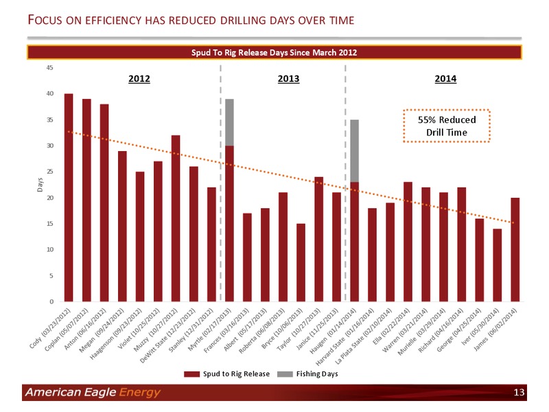 Investor Presentation – American Eagle Energy Corp – slide 11