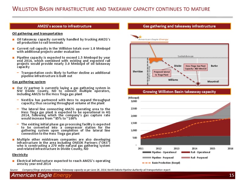 Investor Presentation – American Eagle Energy Corp – slide 13