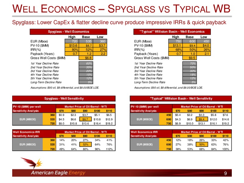 INVESTOR PRESENTATION – American Eagle Energy Corp – slide 8
