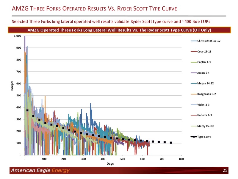 Investor Presentation – American Eagle Energy Corp – slide 24