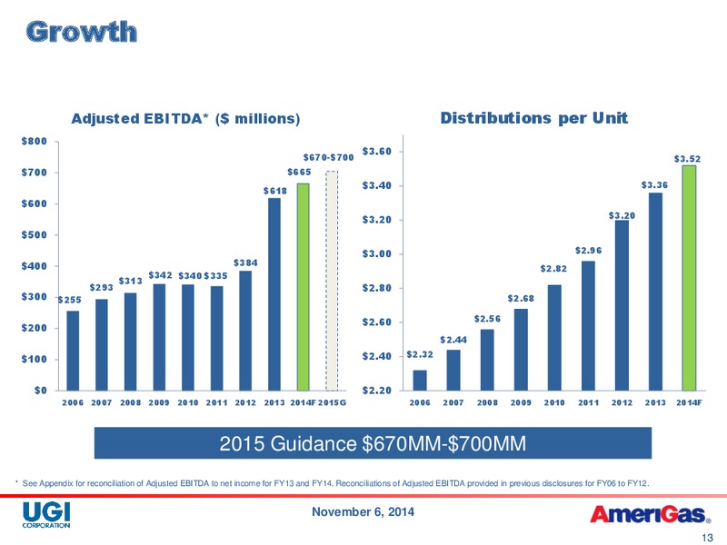 NOVEMBER 2014 INVESTOR PRESENTATION – Amerigas Partners Lp – slide 13
