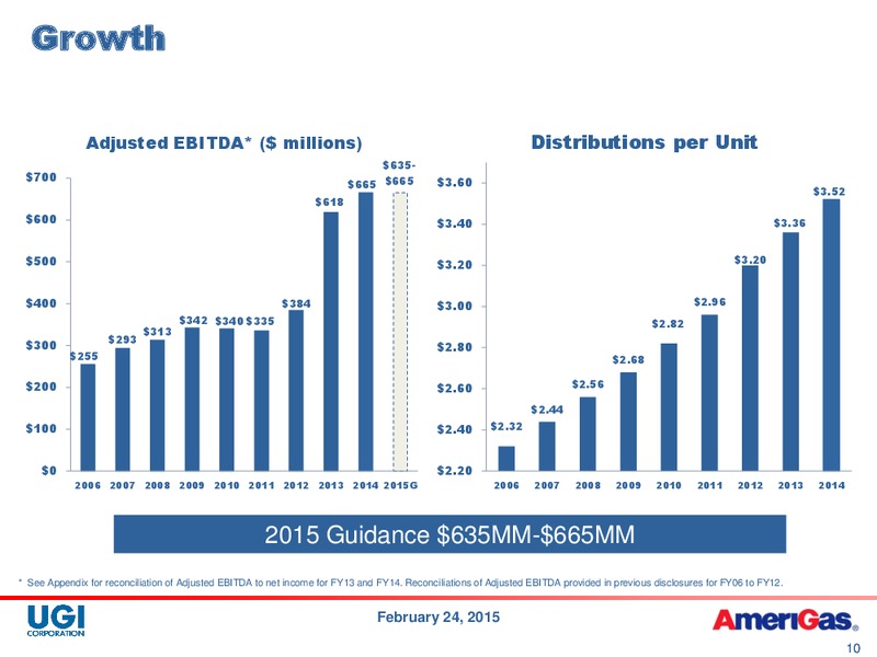 JP MORGAN GLOBAL HIGH YIELD & LEVERAGED FINANCE CONFERENCE – Amerigas Partners Lp – slide 9