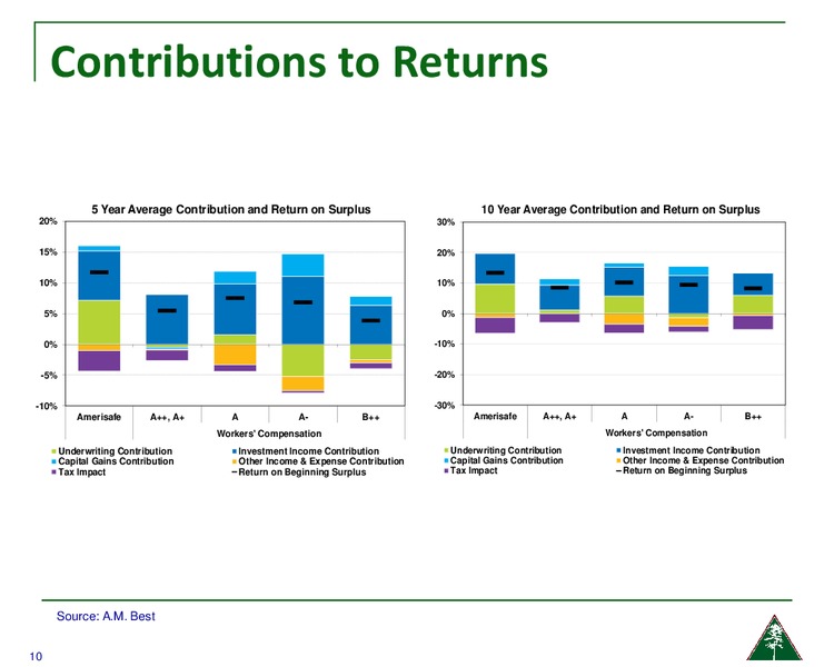FBR & CO Visits – Amerisafe Inc – slide 9