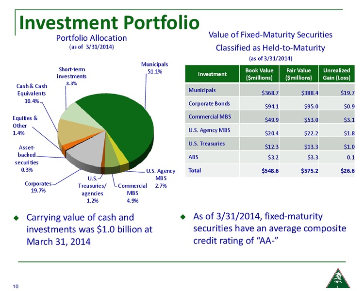 JMP Midwest Marketing Visits – Amerisafe Inc – slide 9
