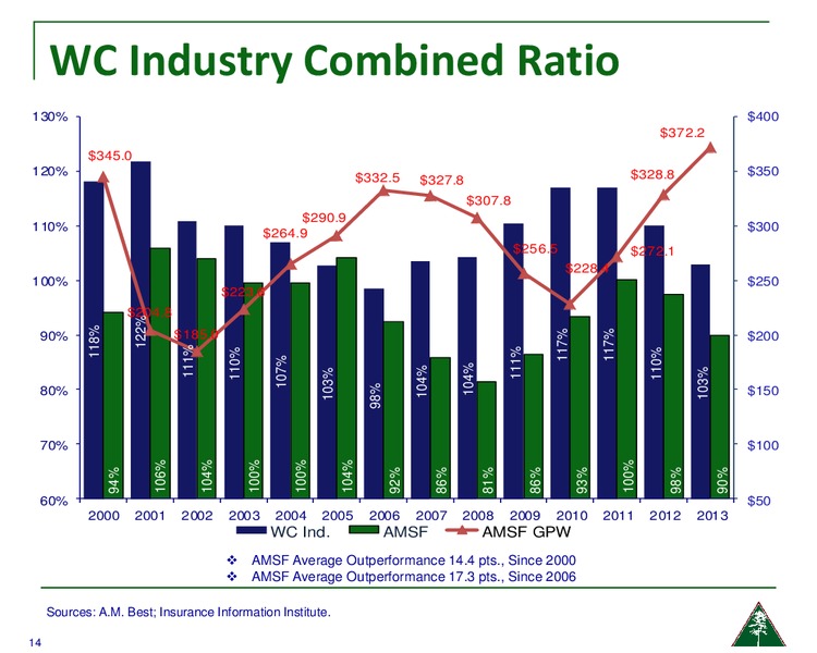 JMP Midwest Marketing Visits – Amerisafe Inc – slide 13