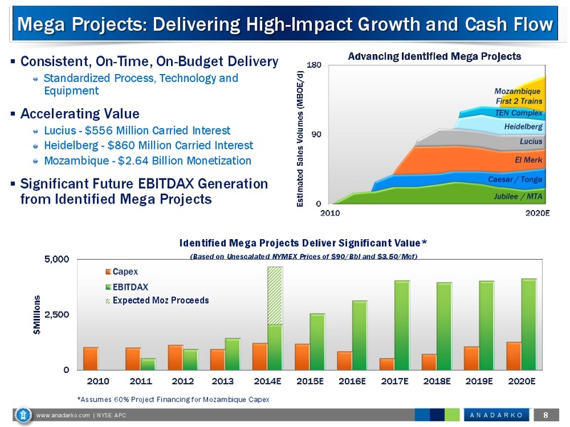 Credit Suisse 2014 Energy Summit – Anadarko Petroleum Corp – slide 8