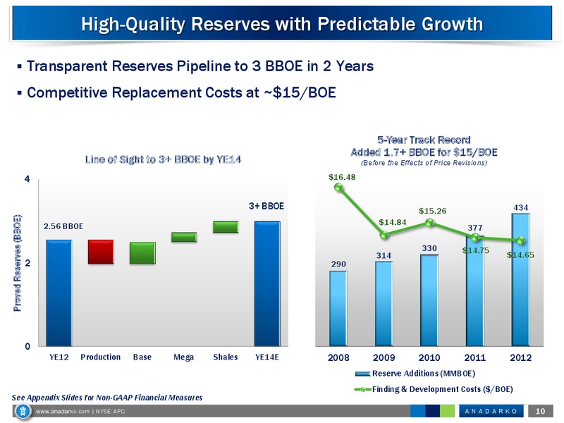 February 2013 Investor Conference – Anadarko Petroleum Corp – slide 9