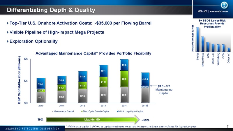 2015 Capital Program – Anadarko Petroleum Corp – slide 5