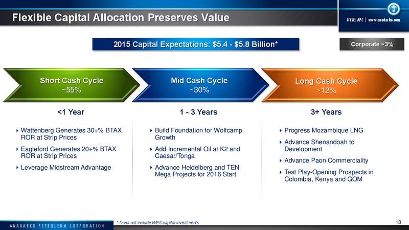 2015 Capital Program – Anadarko Petroleum Corp – slide 11