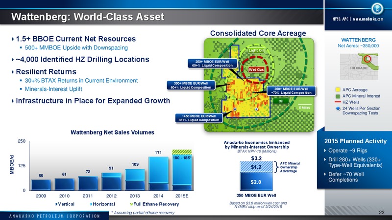 2015 Capital Program – Anadarko Petroleum Corp – slide 18