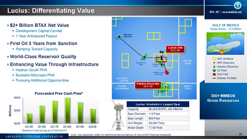 2015 Capital Program – Anadarko Petroleum Corp – slide 31