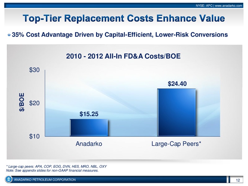Investor Conference – Anadarko Petroleum Corp – slide 11