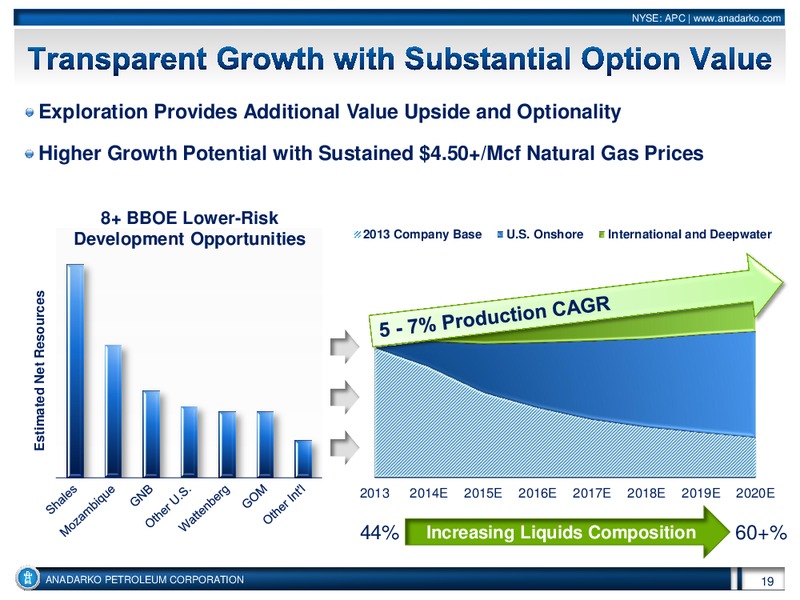 Investor Conference – Anadarko Petroleum Corp – slide 18