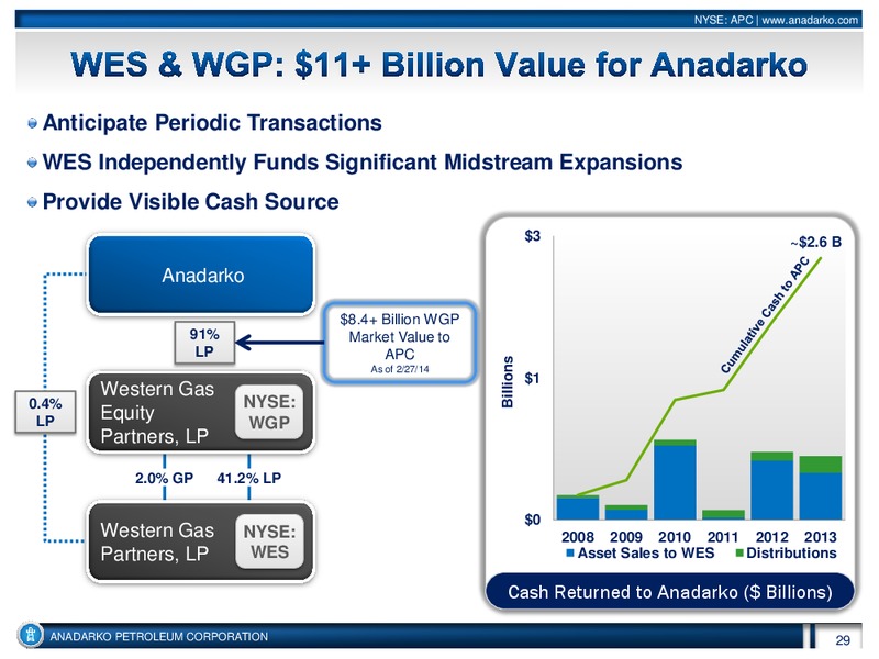 Investor Conference – Anadarko Petroleum Corp – slide 28