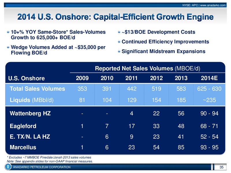 Investor Conference – Anadarko Petroleum Corp – slide 34