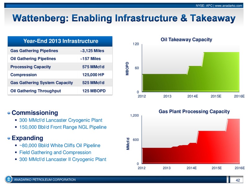 Investor Conference – Anadarko Petroleum Corp – slide 41