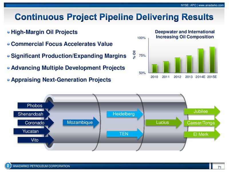 Investor Conference – Anadarko Petroleum Corp – slide 70