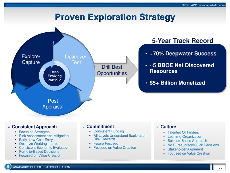 Investor Conference – Anadarko Petroleum Corp – slide 76