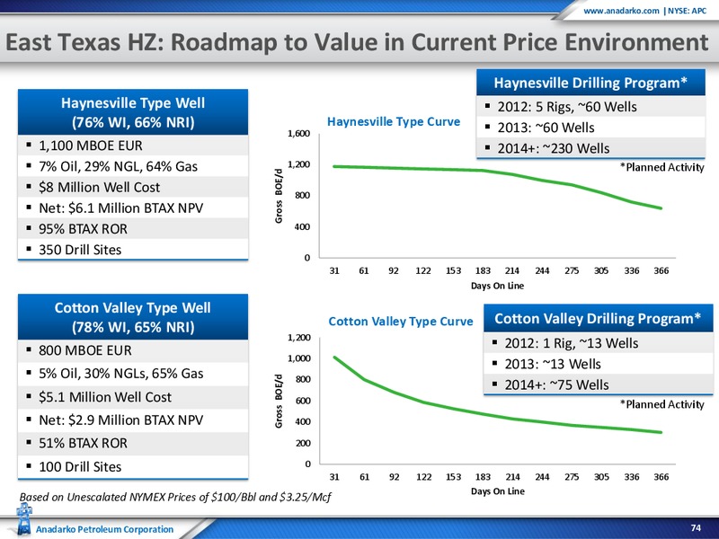 March 2012 Investor Presentation – Anadarko Petroleum Corp – slide 39