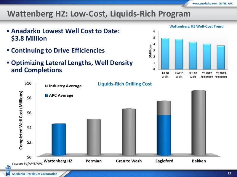 March 2012 Investor Presentation – Anadarko Petroleum Corp – slide 47