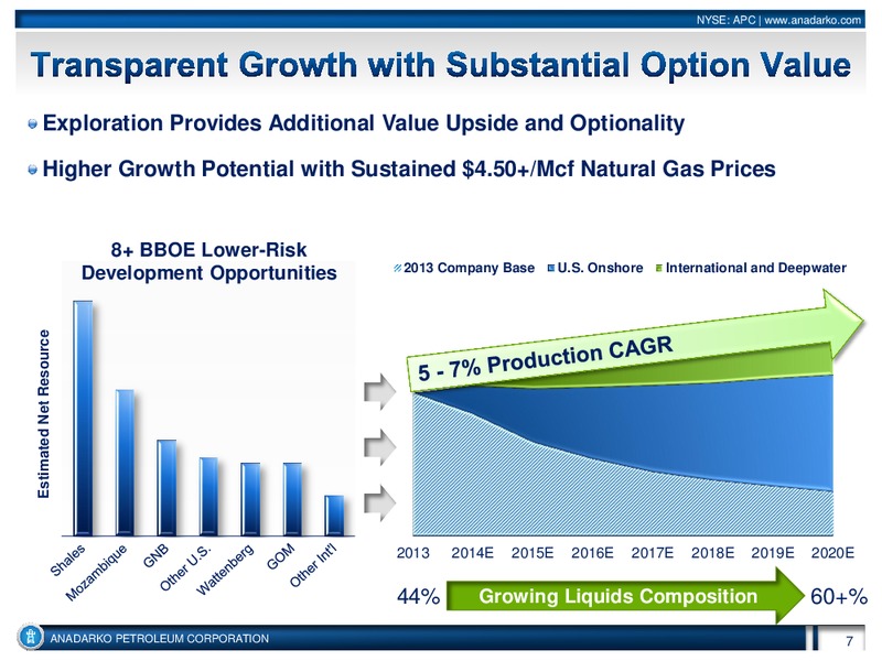 Howard Weil Energy Conference – Anadarko Petroleum Corp – slide 7