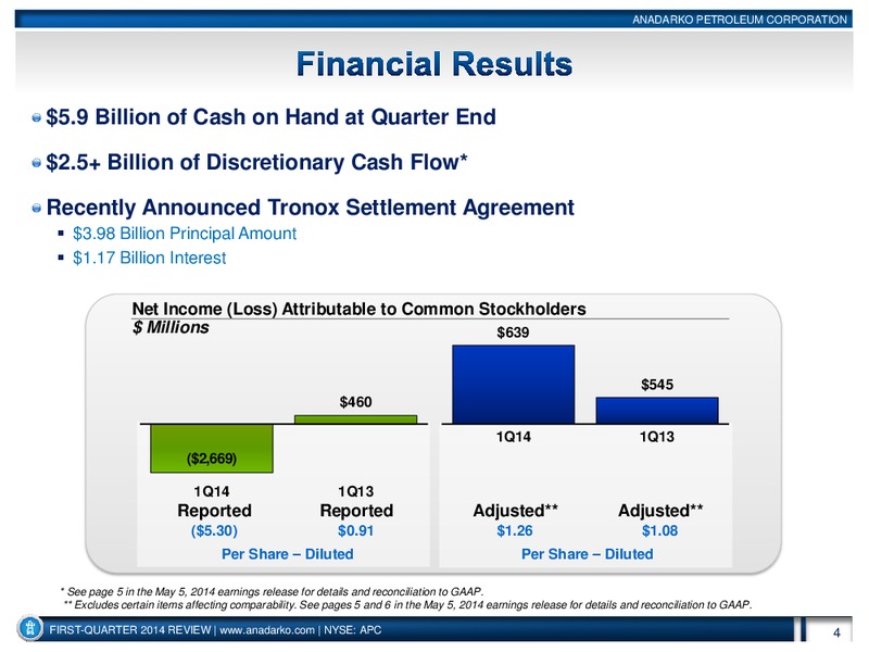 1Q 2014 Review – Anadarko Petroleum Corp – slide 4
