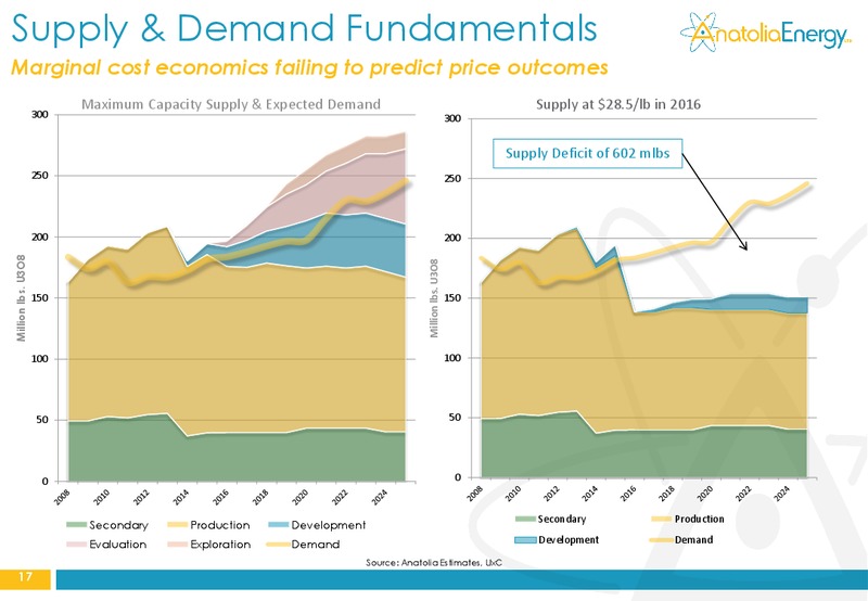 AUSTRALIAN INVESTOR ROADSHOW – Anatolia Energy Corp – slide 17