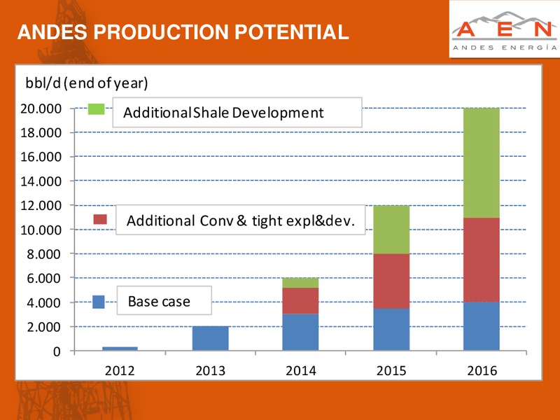 JUNE 2013 INVESTOR PRESENTATION – Andes Energia Plc – slide 16