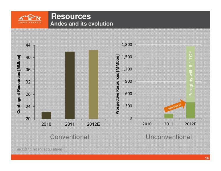SEPTEMBER 2012 INVESTOR PRESENTATION – Andes Energia Plc – slide 9