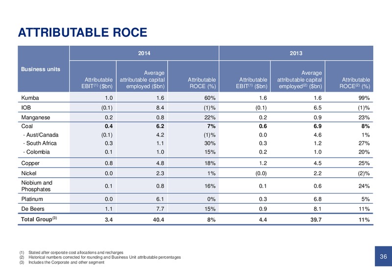 PRELIMINARY RESULTS YEAR ENDED 31 DECEMBER 2014 – Anglo American Plc – slide 35