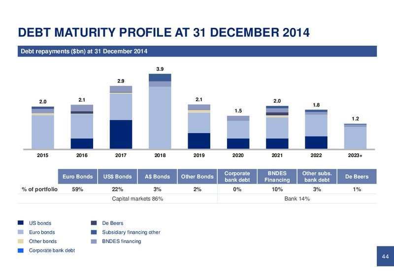 PRELIMINARY RESULTS YEAR ENDED 31 DECEMBER 2014 – Anglo American Plc – slide 43