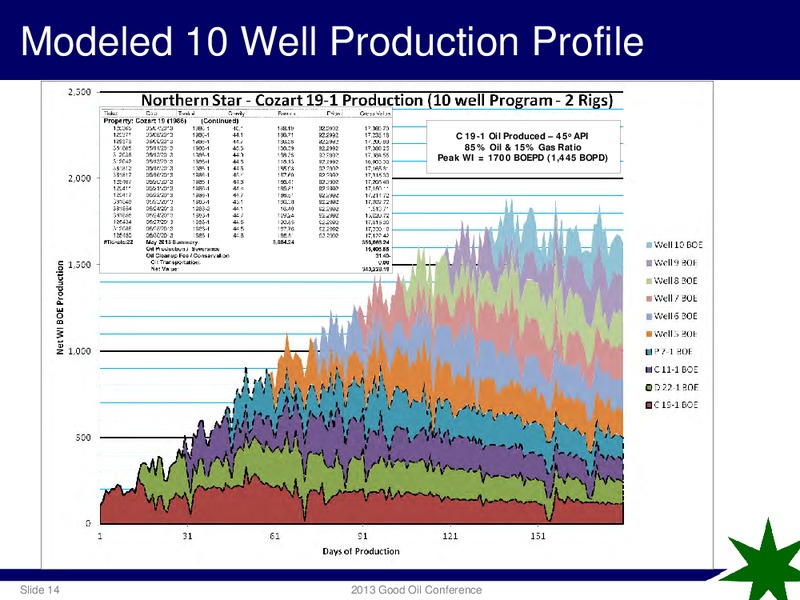 GOOD OIL CONFERENCE – Antares Energy Ltd – slide 13