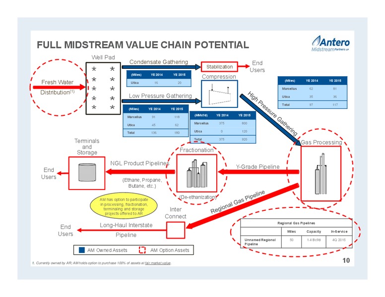 Partnership Overview – Antero Midstream Partners Lp – slide 10