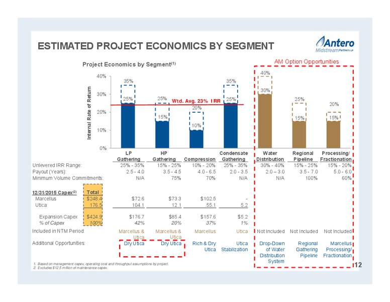 Partnership Overview – Antero Midstream Partners Lp – slide 12