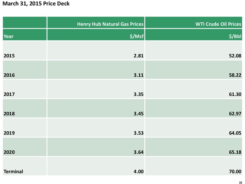 Q1 2015 REVIEW – Exco Resources Inc. – slide 18