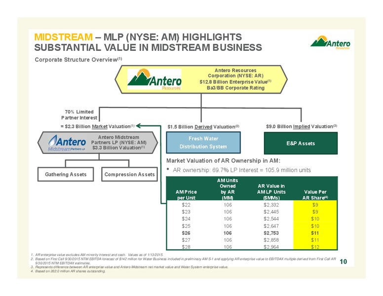 Company Overview – Antero Resources – slide 10