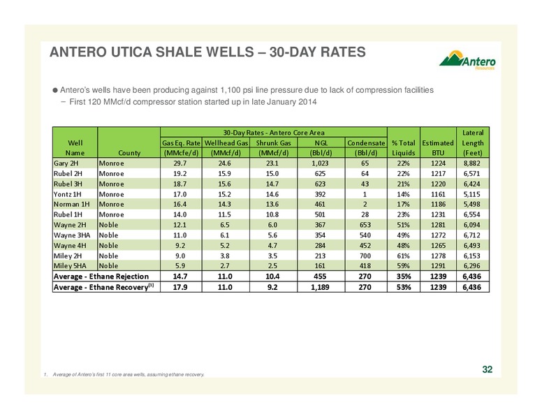 CREDIT SUISSE 19TH ANNUAL ENERGY SUMMIT – Antero Resources – slide 32