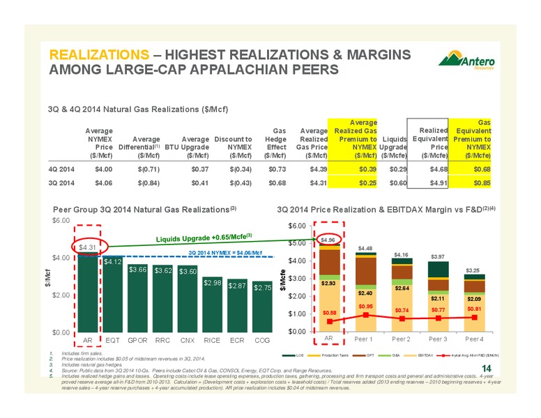 CREDIT SUISSE 20TH ANNUAL ENERGY SUMMIT – Antero Resources – slide 14