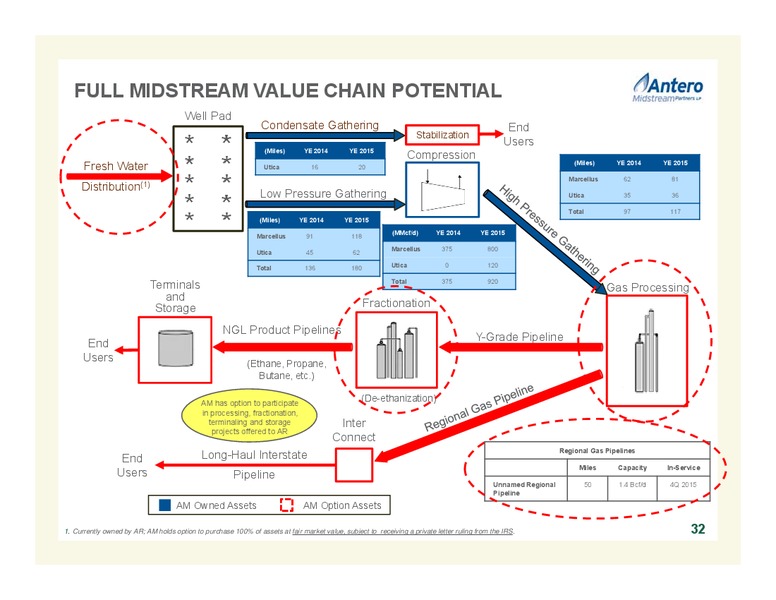 CREDIT SUISSE 20TH ANNUAL ENERGY SUMMIT – Antero Resources – slide 32