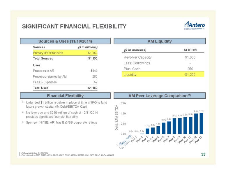 CREDIT SUISSE 20TH ANNUAL ENERGY SUMMIT – Antero Resources – slide 33