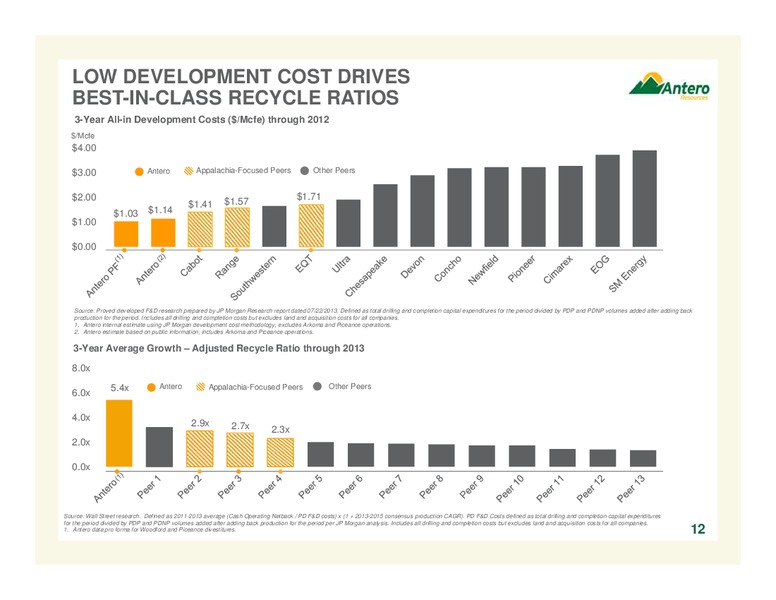 HOWARD WEIL 42ND ANNUAL ENERGY CONFERENCE – Antero Resources – slide 12