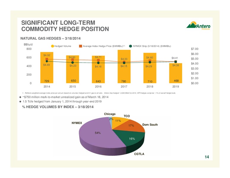 HOWARD WEIL 42ND ANNUAL ENERGY CONFERENCE – Antero Resources – slide 14